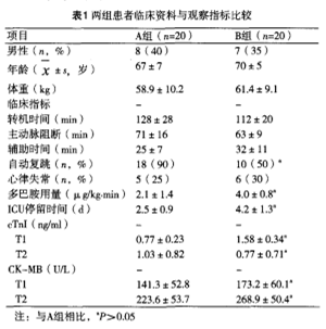 【效果及安全性專題】HTK液對老年患者心內(nèi)直視手術(shù)中心肌保護的研究